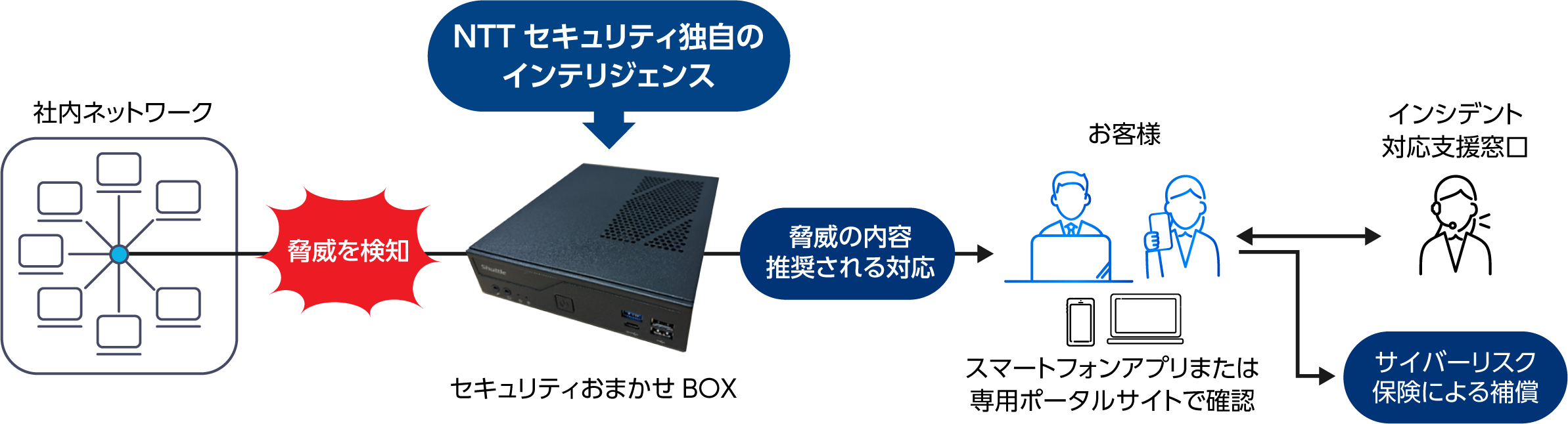 サイバー脅威を検知して推奨される対応を通知の説明画像