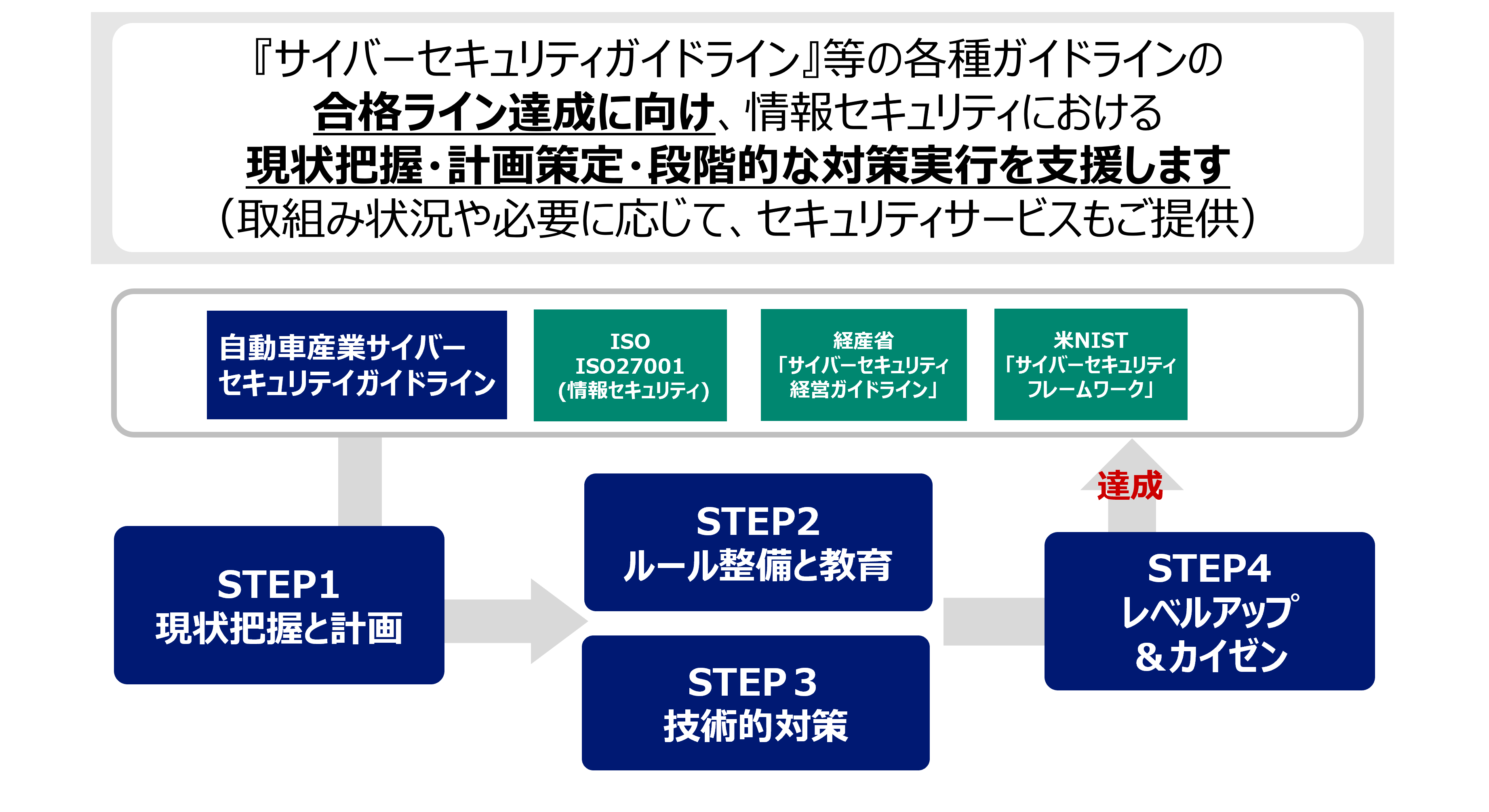 段階的な対策実行