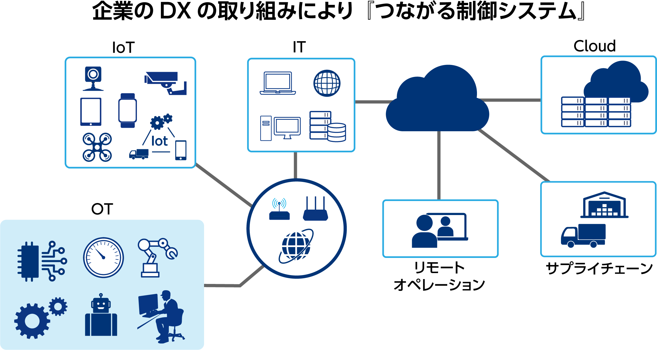 つながる制御システムの図