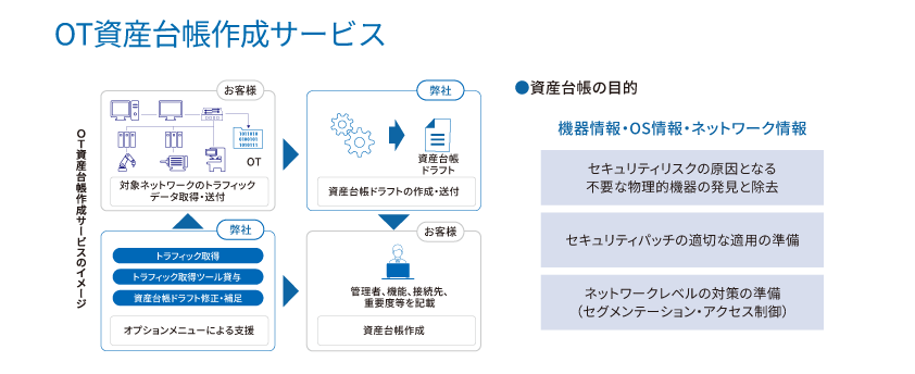 OT資産台帳作成サービスの図