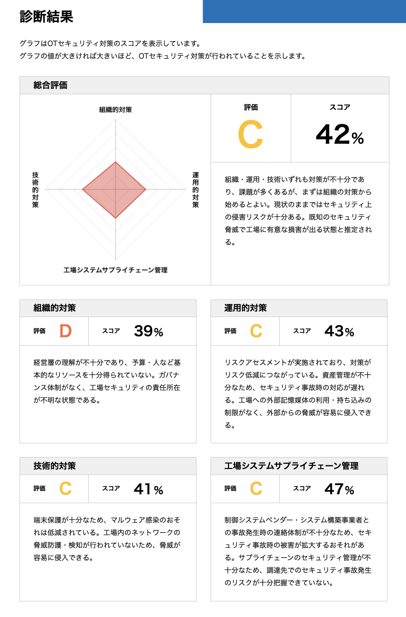 診断結果のイメージ図