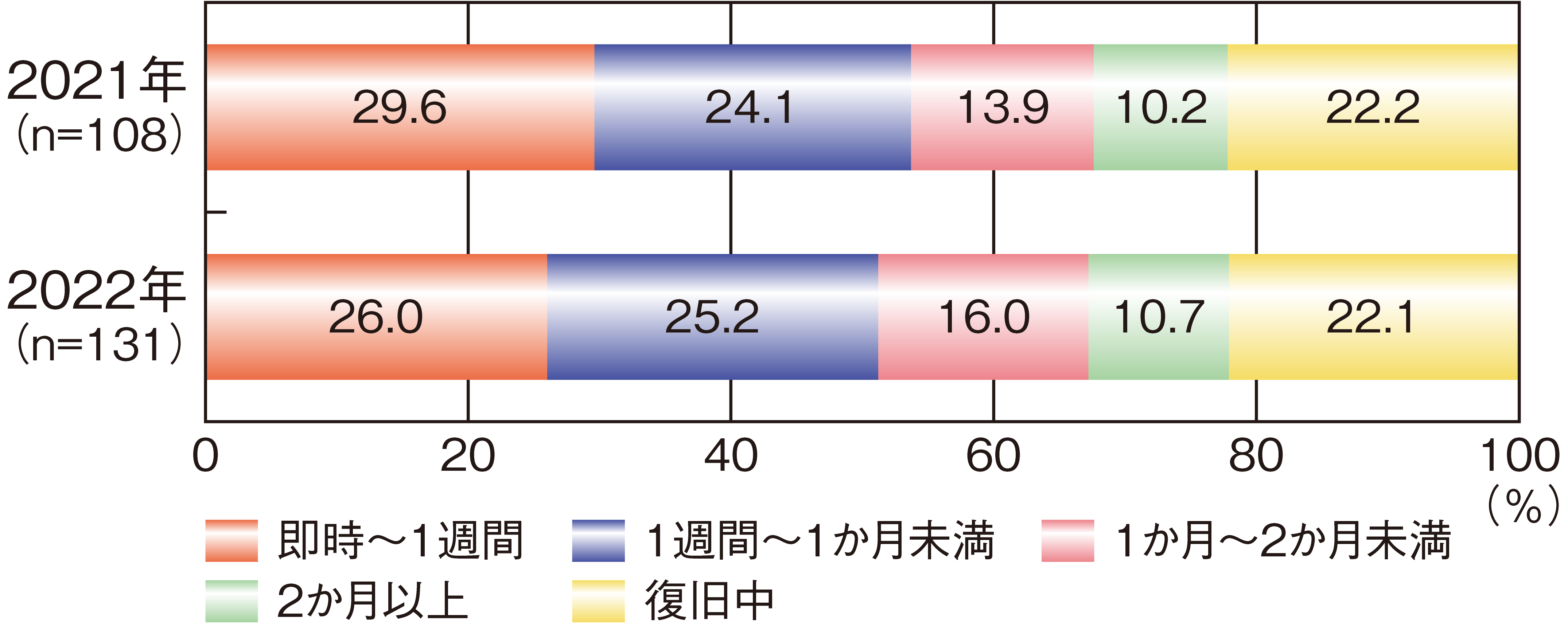 復旧に要した時間