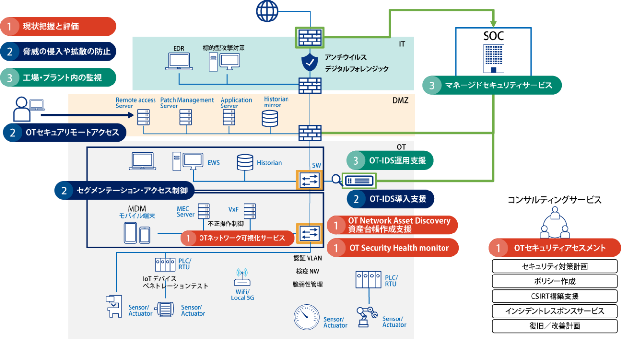 OTセキュリティ対策のソリューションマップ